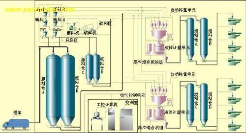 上海拜肯机械称重配混料系统